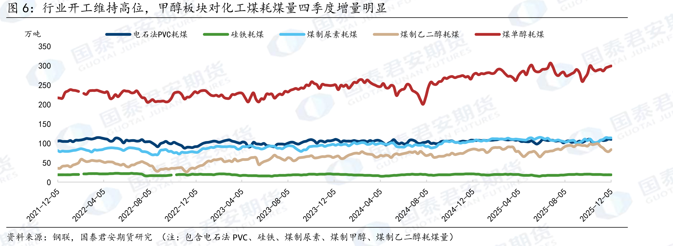 甲醇2025年上半年先抑后扬，下半年承压下行_第5页