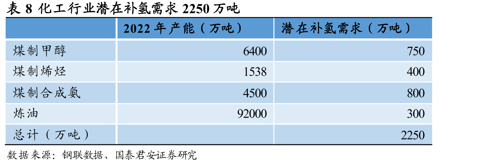 表14中国海油在氢能领域布局进展_第2页