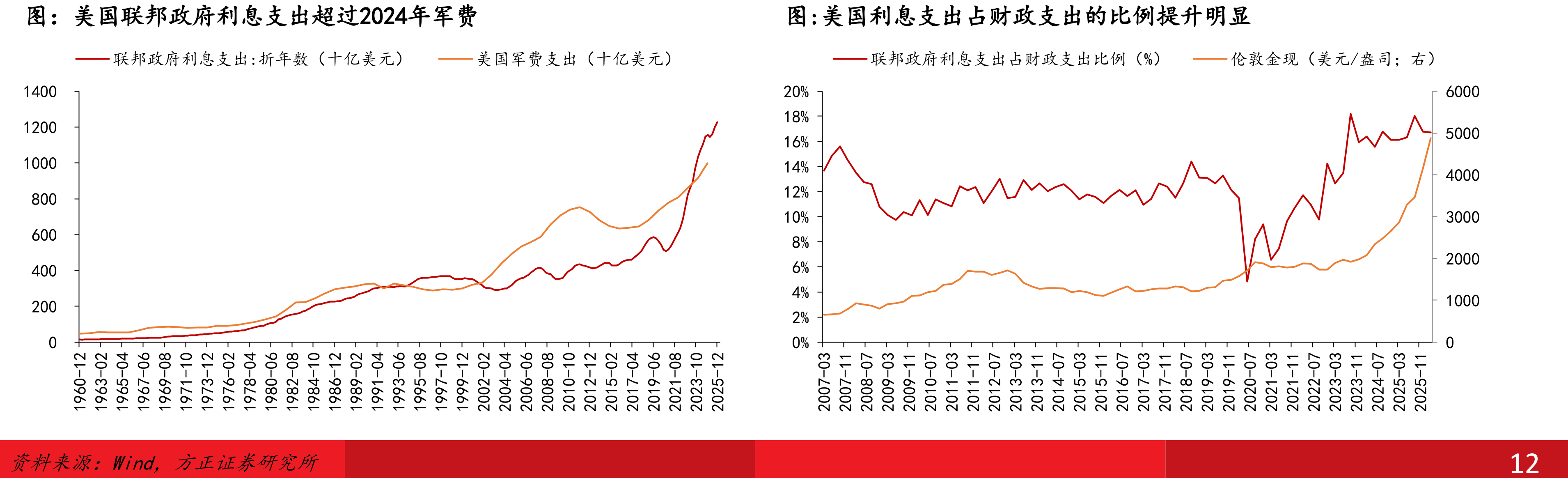美国联邦政府利息支出超过2024年军费