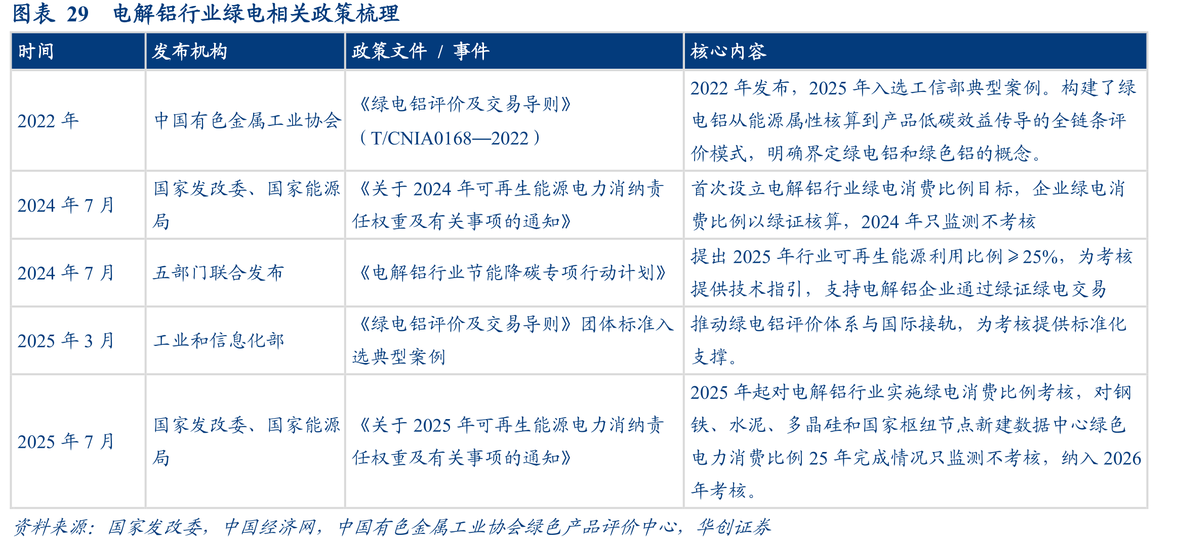 图表29电解铝行业绿电相关政策梳理