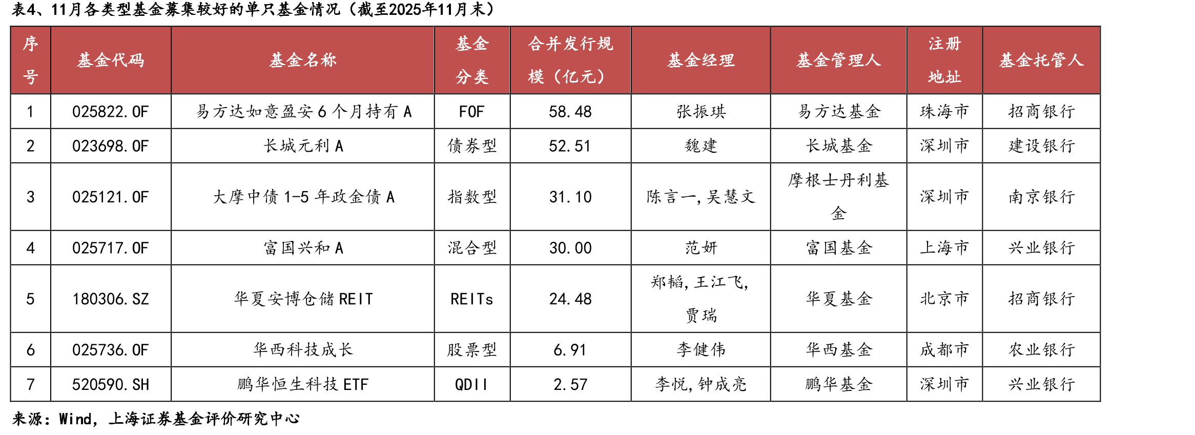 表1、11月发行基金的84家基金管理人及发行基金数量明细（截至2025年11月末）（只）_第2页