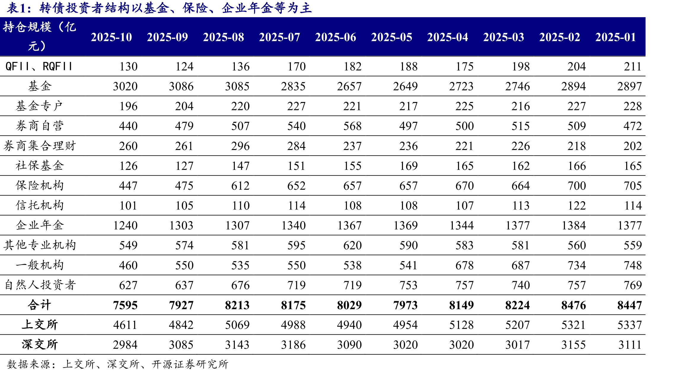 2025年转债投资者持仓占比中基金整体处于增持之中_第4页