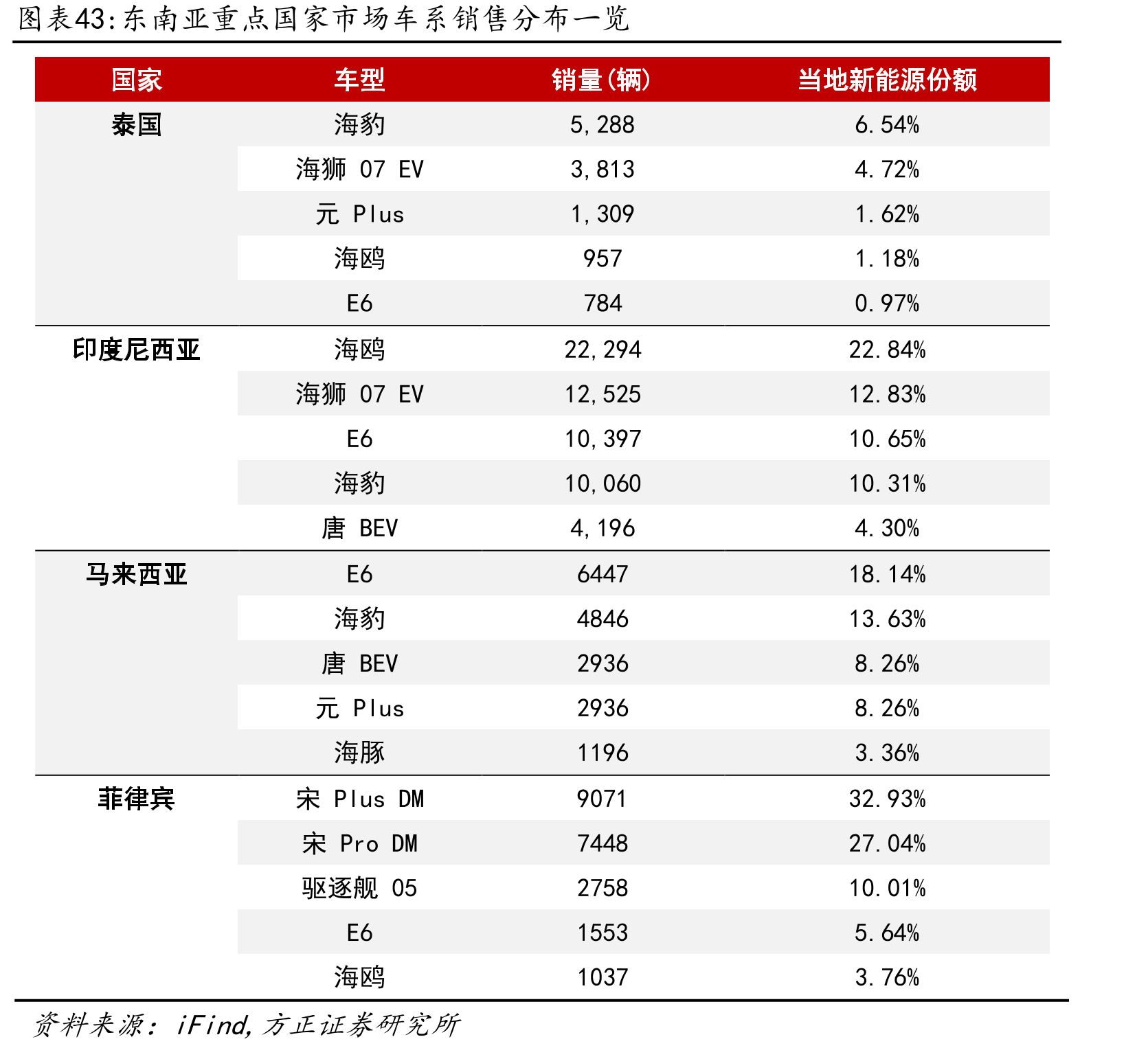东南亚重点国家市场车系销售分布一览