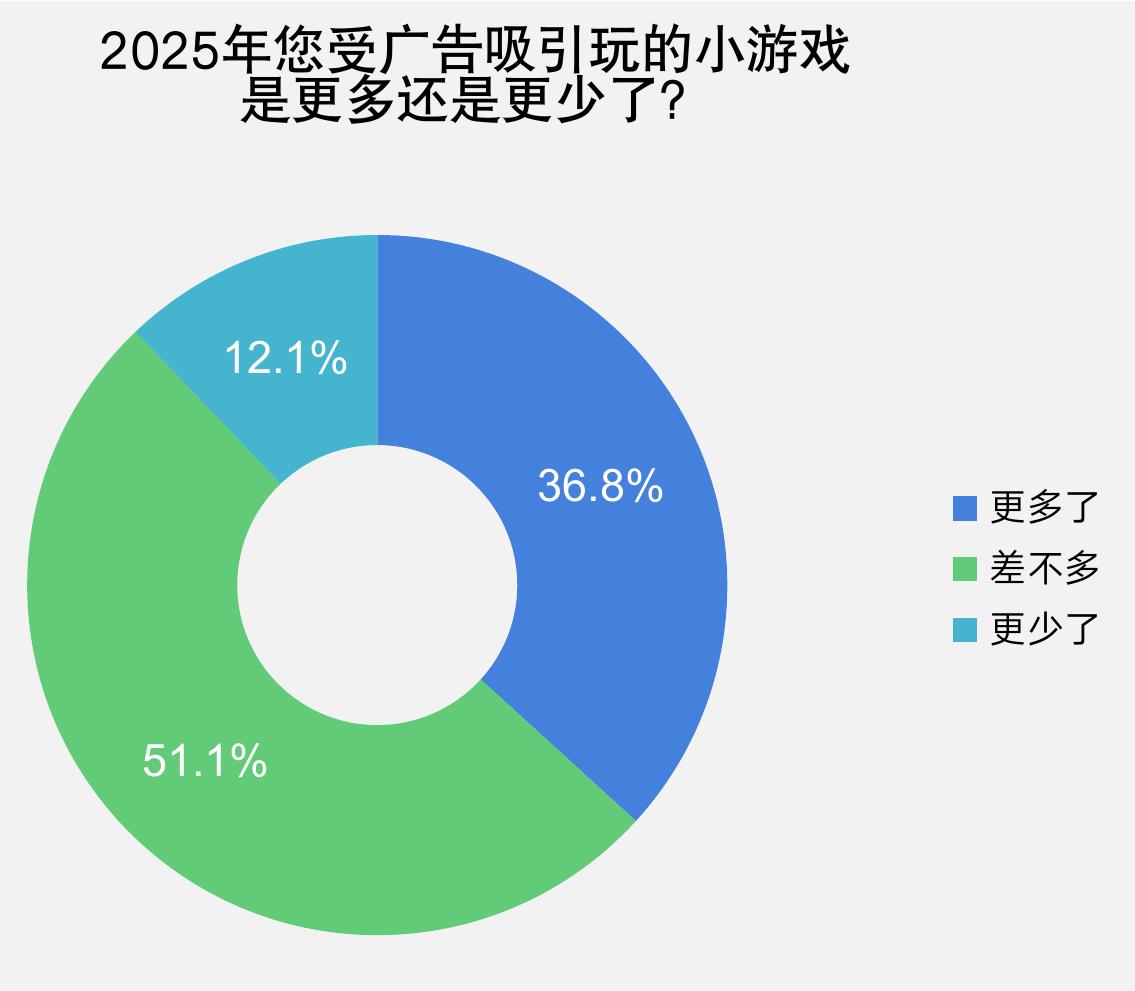2025年您受广告吸引玩的小游戏