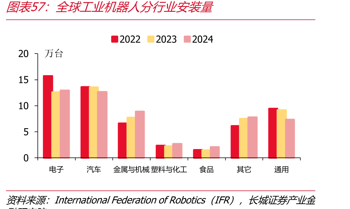 全球工业机器人分行业装量