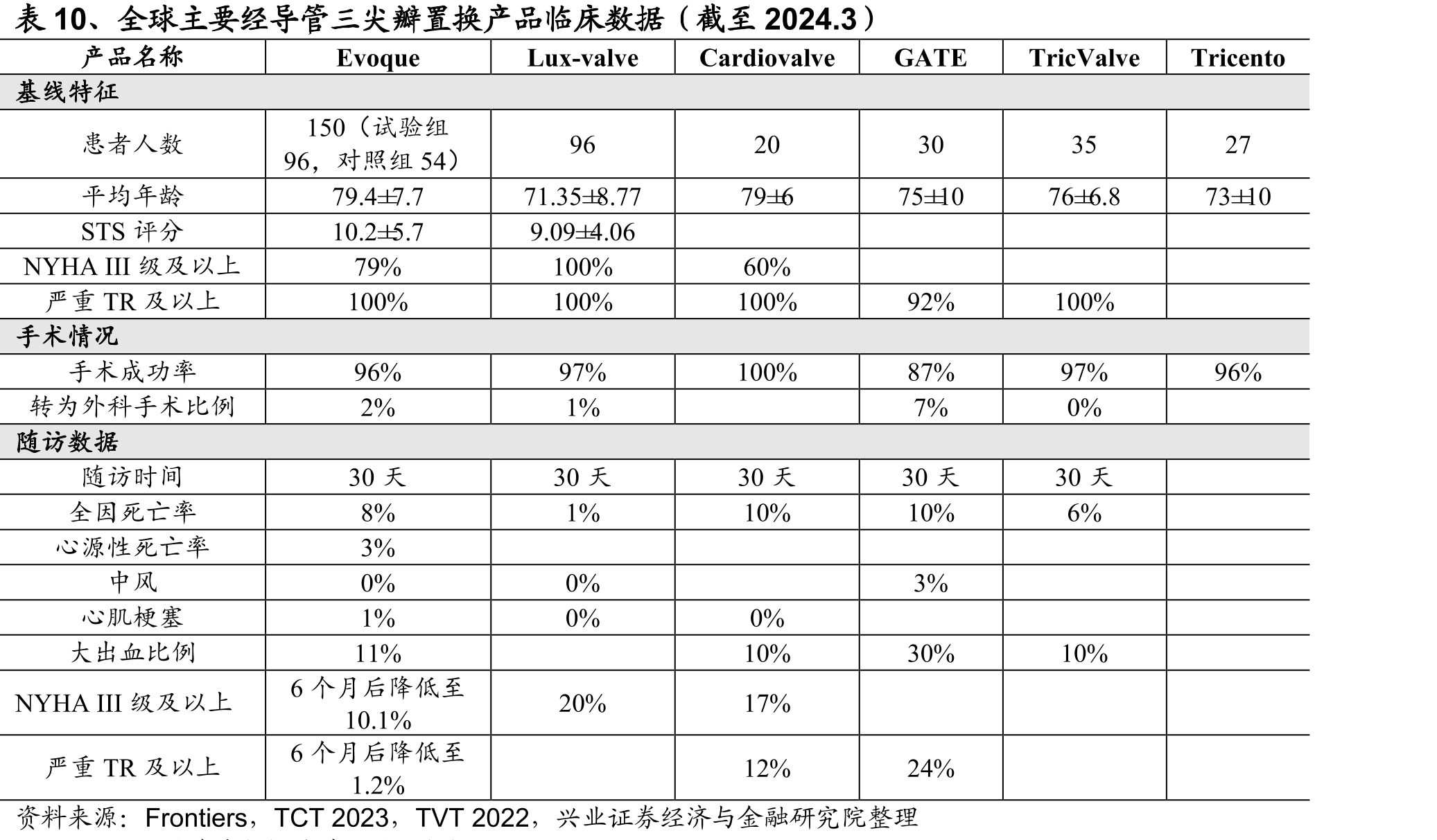 表10、全球主要经导管三尖瓣置换产品临床数据（截至2024.3）