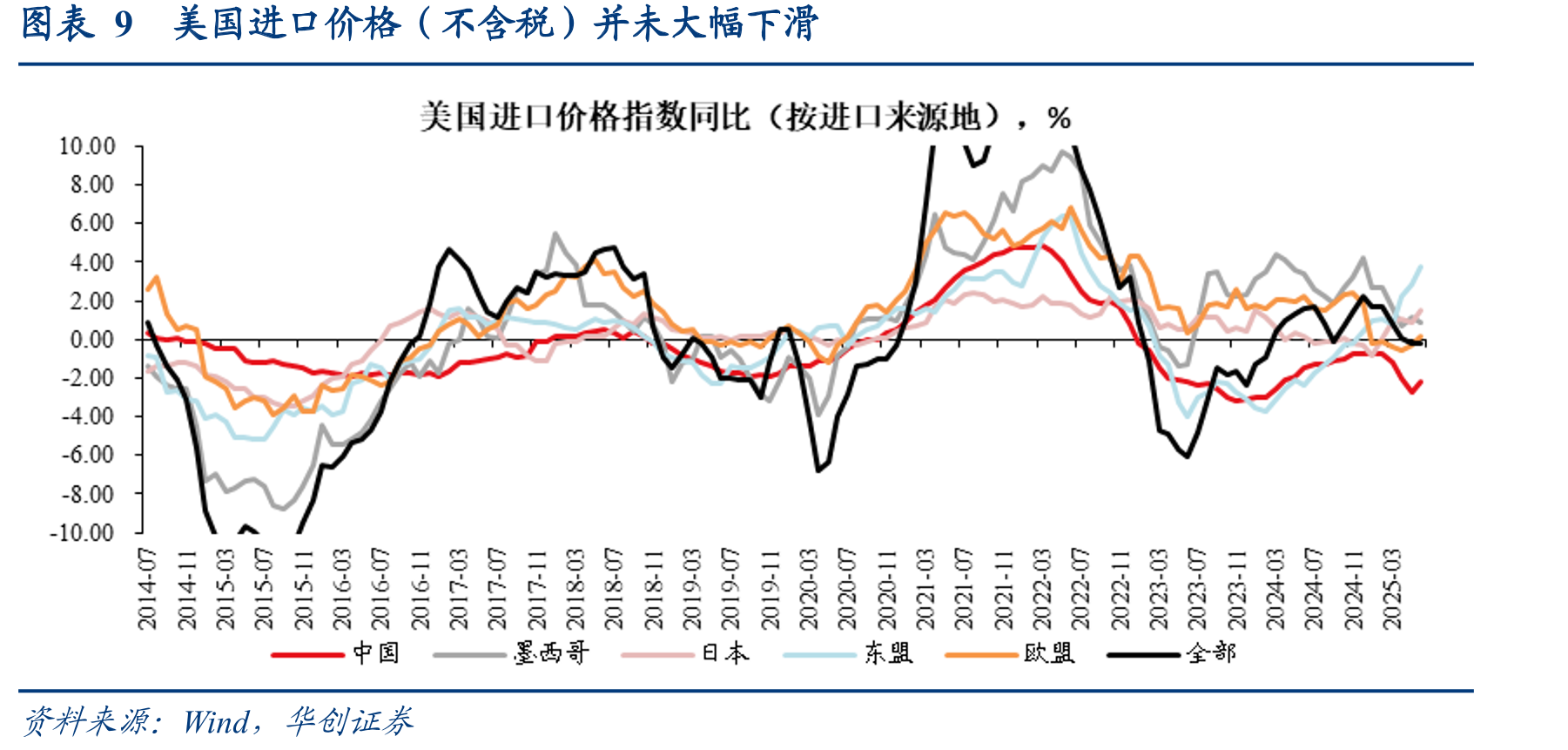 美国进口关税率与进口增速变化的关系_第2页
