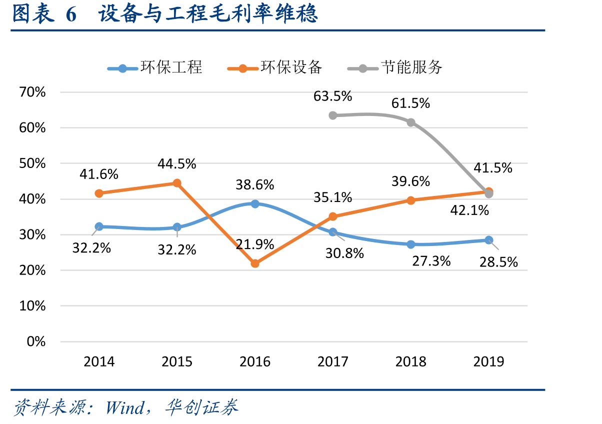 图表13产能利用率提升会显著缩短处置企业的投资回收期_第5页