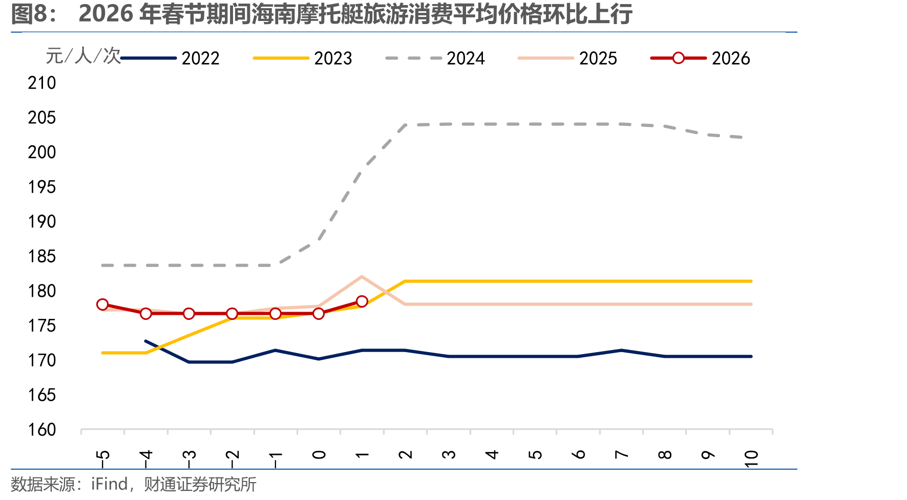2026年春节海南五星级与三星级酒店旅游消费平均价格之比_第3页