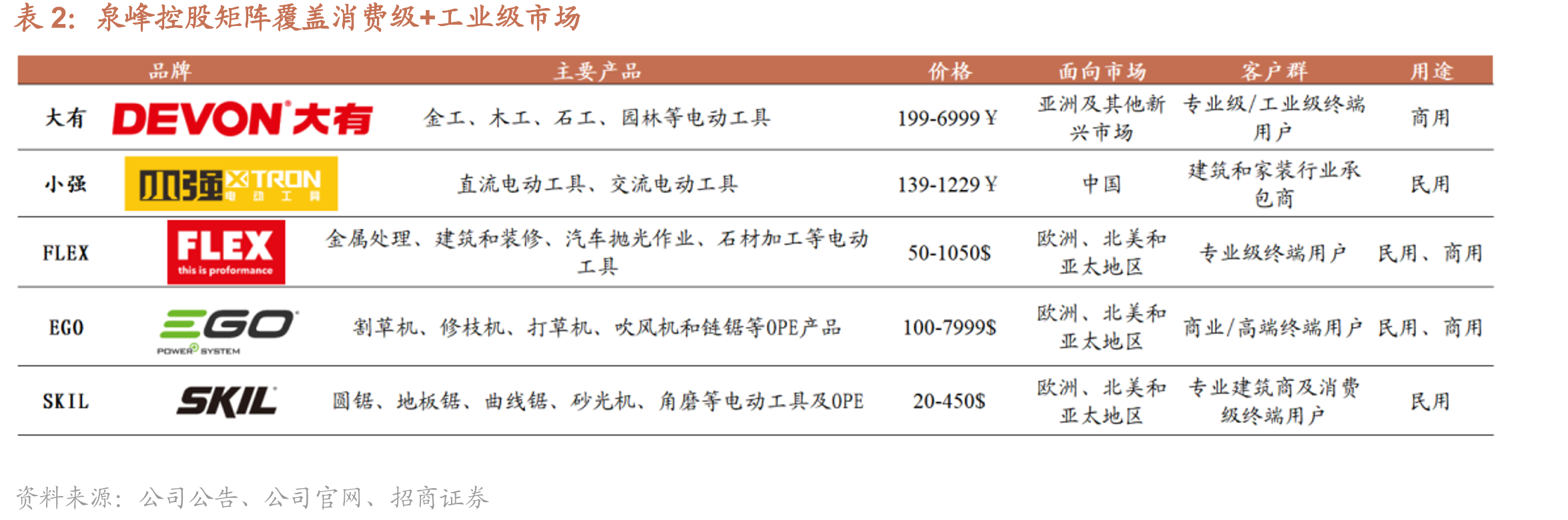 美国市场工具（除OPE）下游应用拆分_第5页