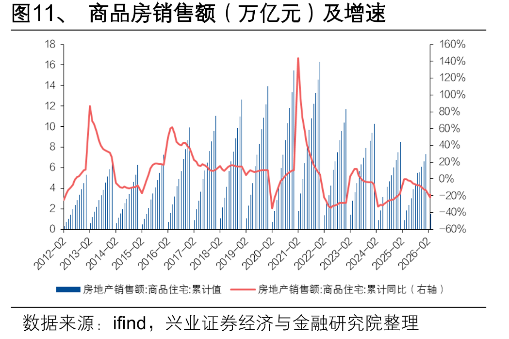 图11、商品房销售额（万亿元）及增速