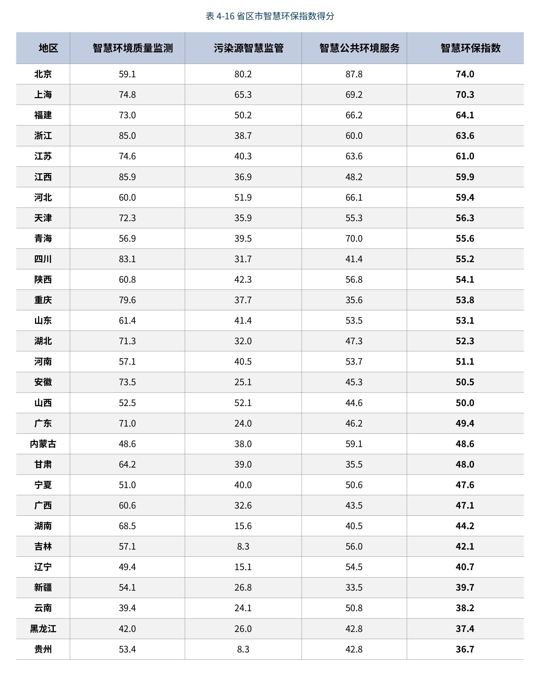 表4-2各地政策环境指数及分指数统计表_第5页