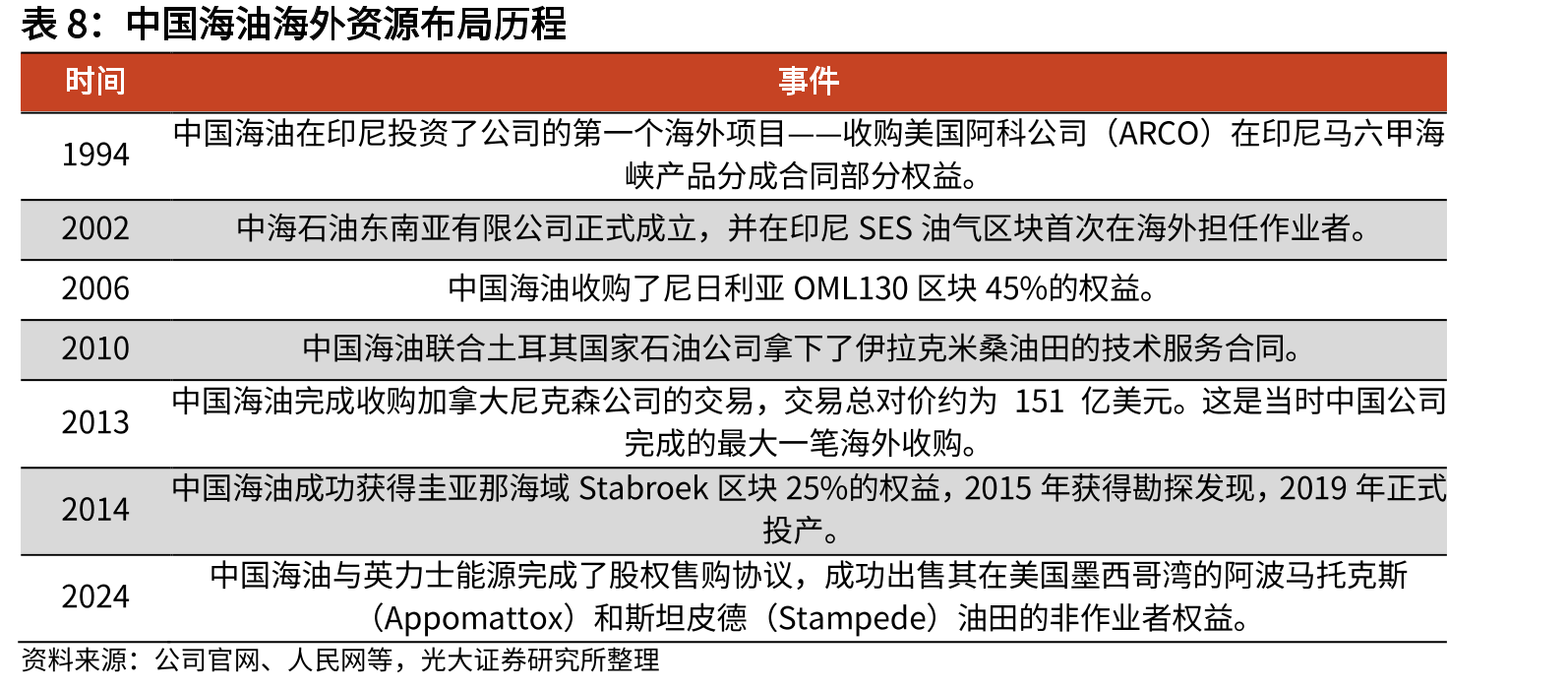 “十四五”期间中国海油重点天然气项目_第3页