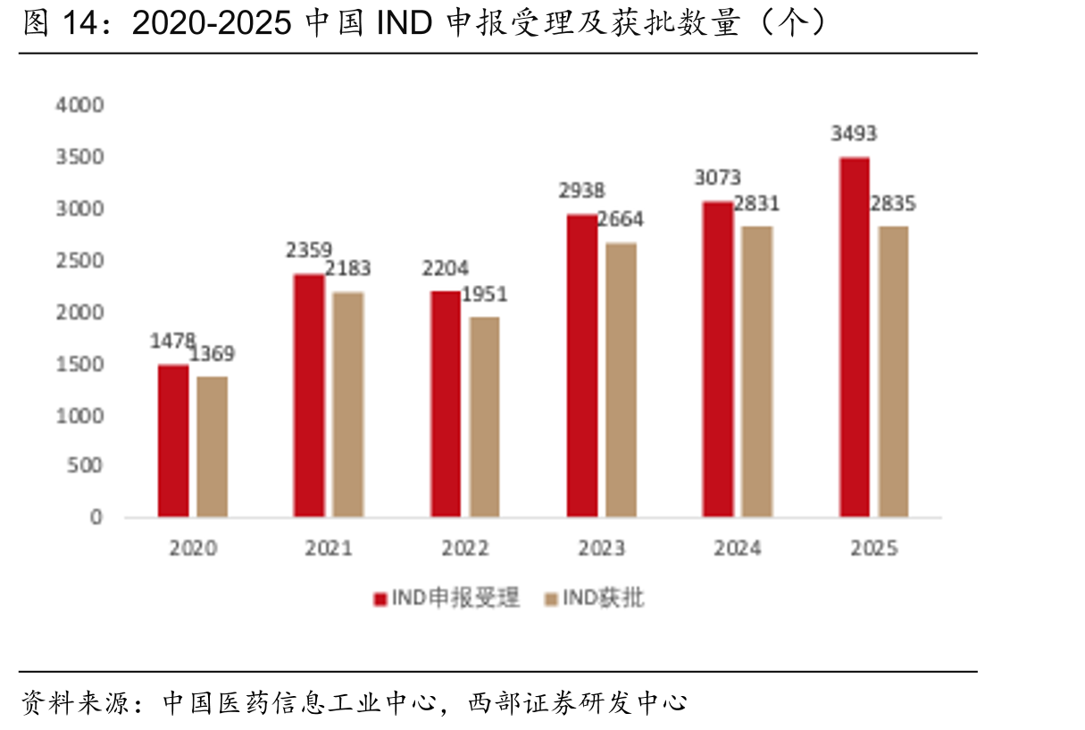 2020-2025中国IND申报受理及获批数量（个）