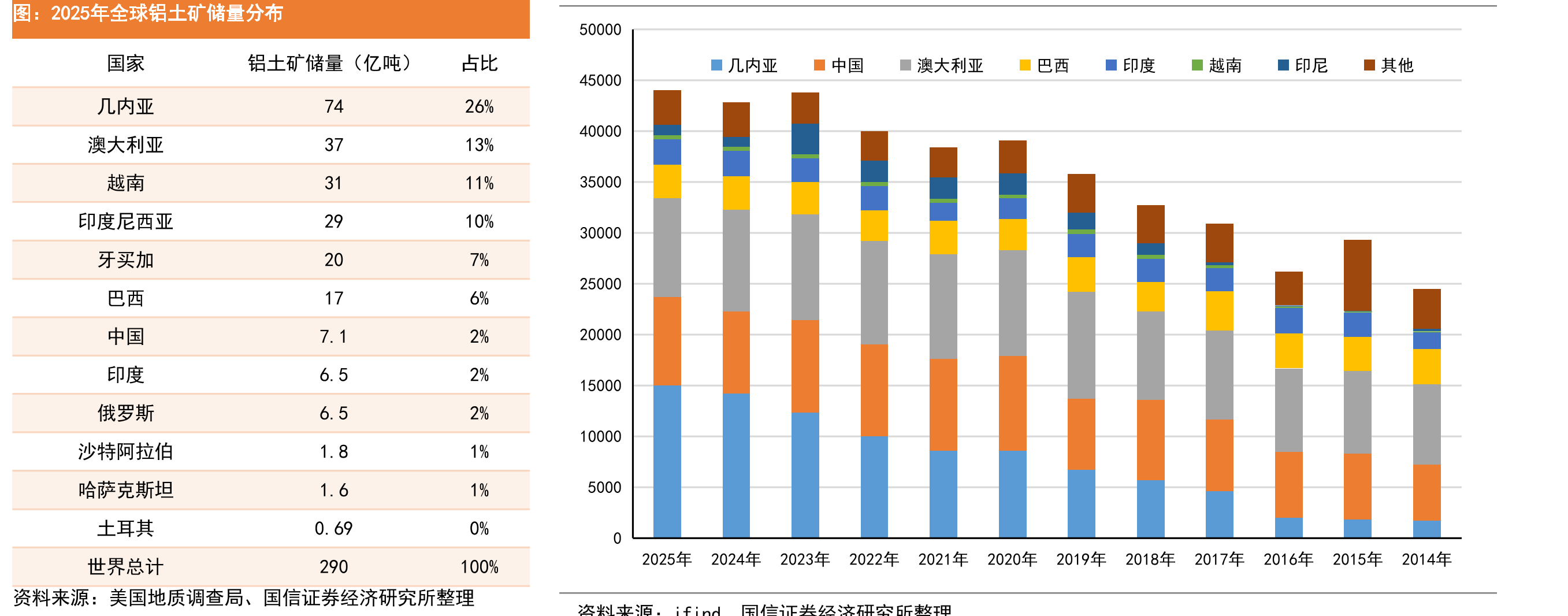 2025年全球铝土矿储量分布