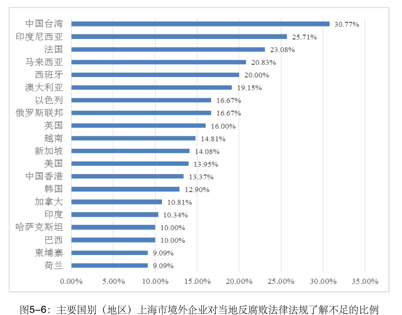主要国别（地区）上海市境外企业对当地出口管制法律法规了解不足的比例_第2页