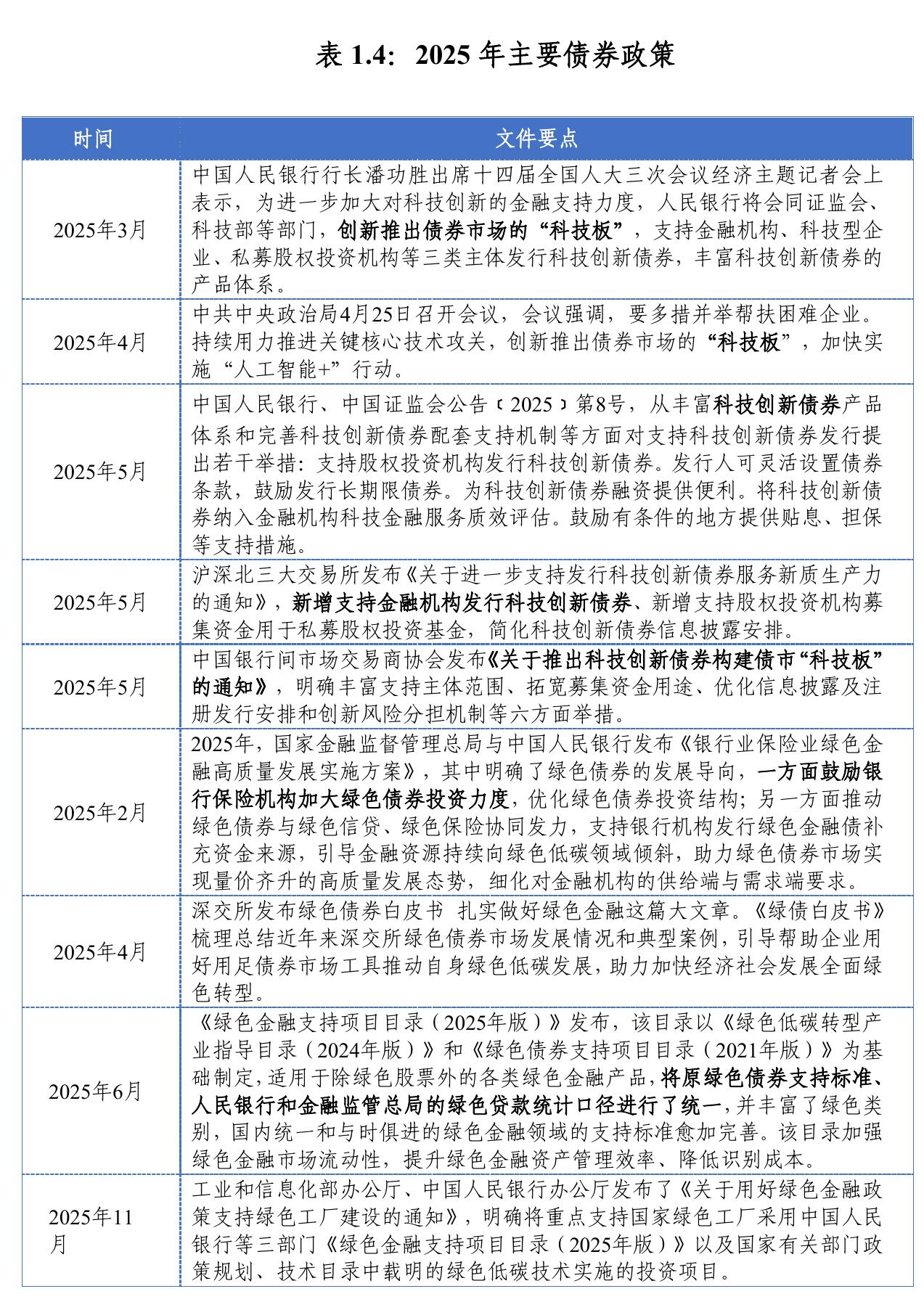 表1.4：2025年主要债券政策