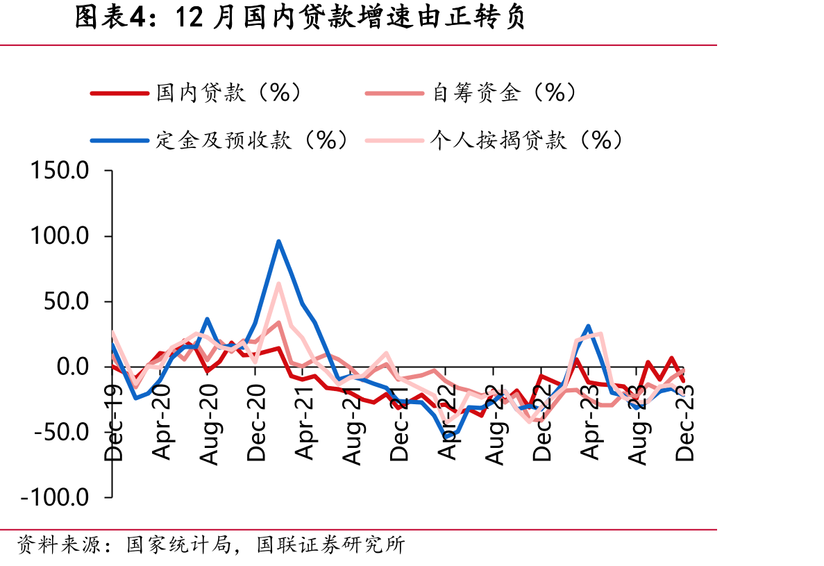 12月国内贷款增速由正转负