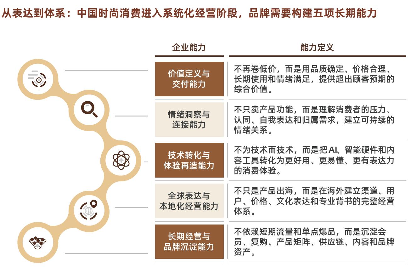 从表达到体系：中国时尚消费进入系统化经营阶段，品牌需要构建五项长期能力