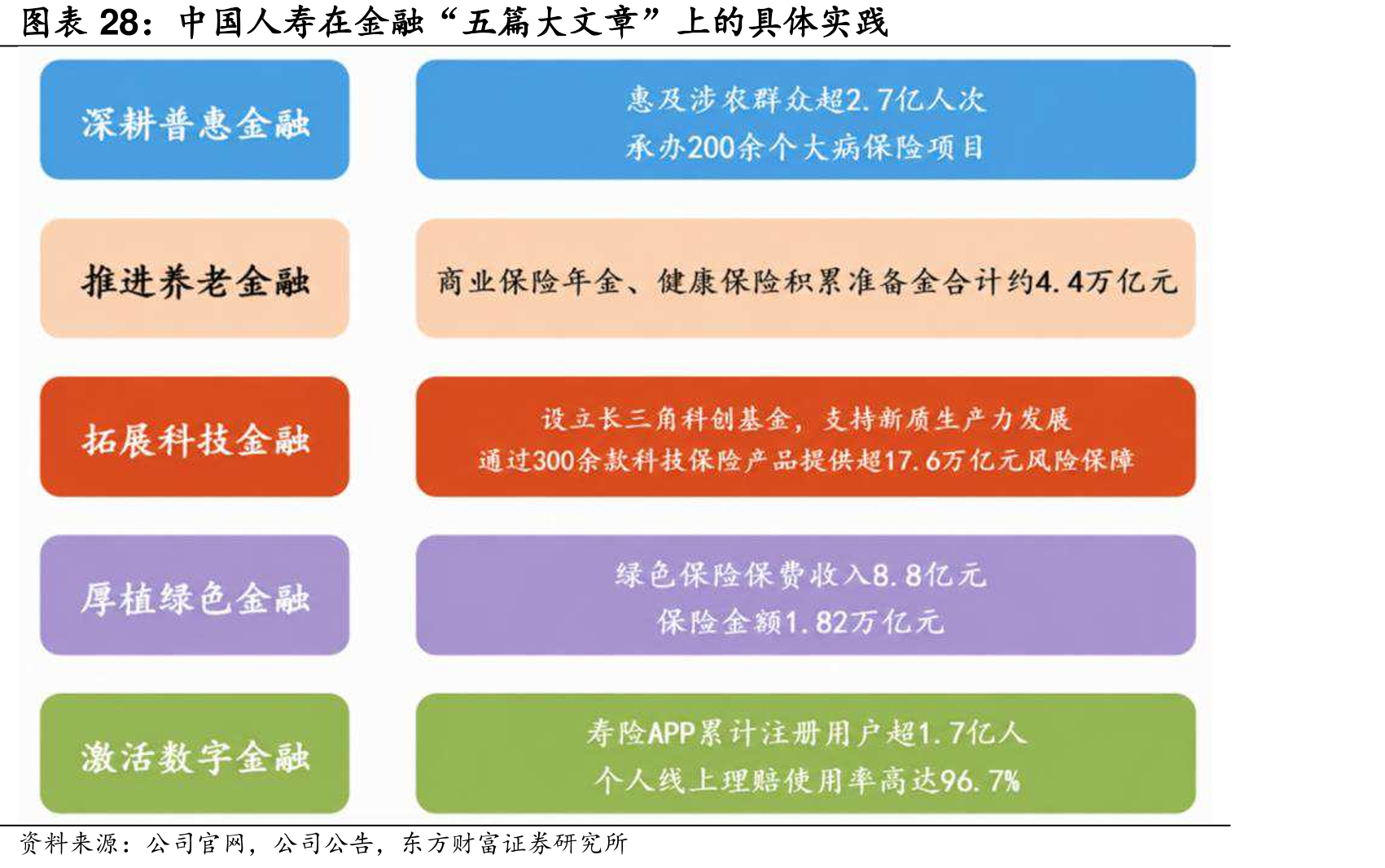 中国人寿在金融“五篇大章”上的具体实践