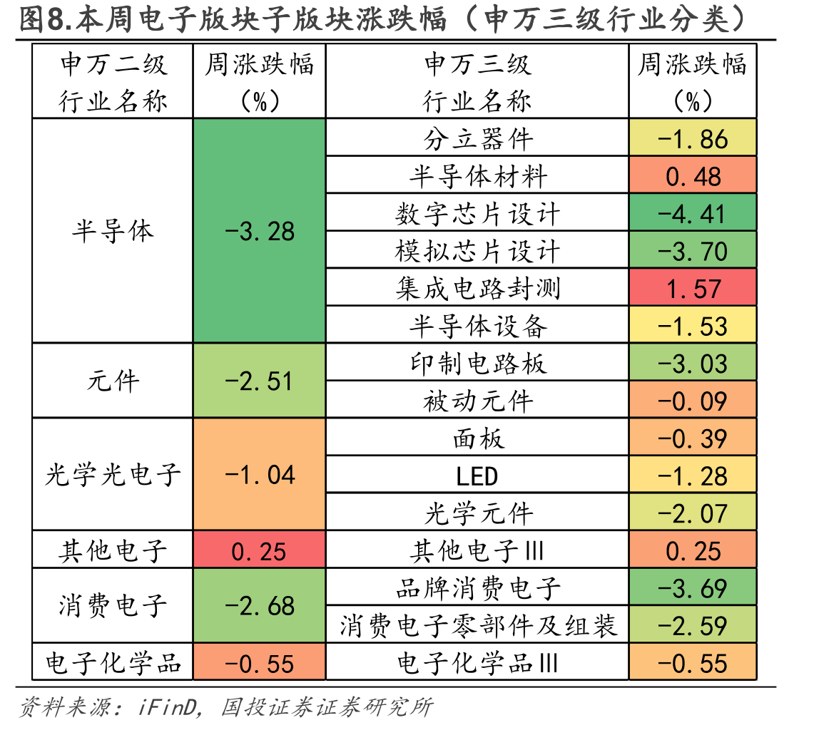 图8.本周电子版块子版块涨跌幅（申万三级行业分类）