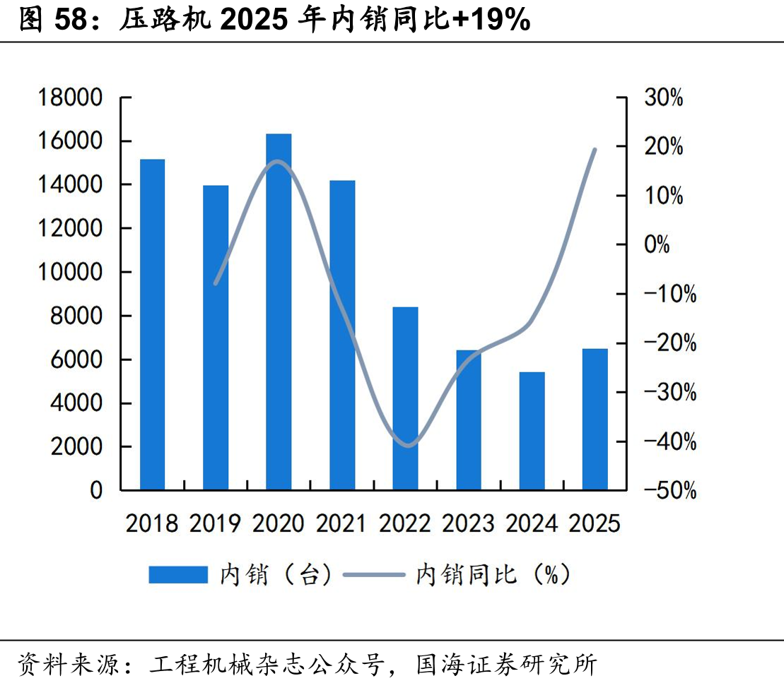 压路机2025年内销同比+19%