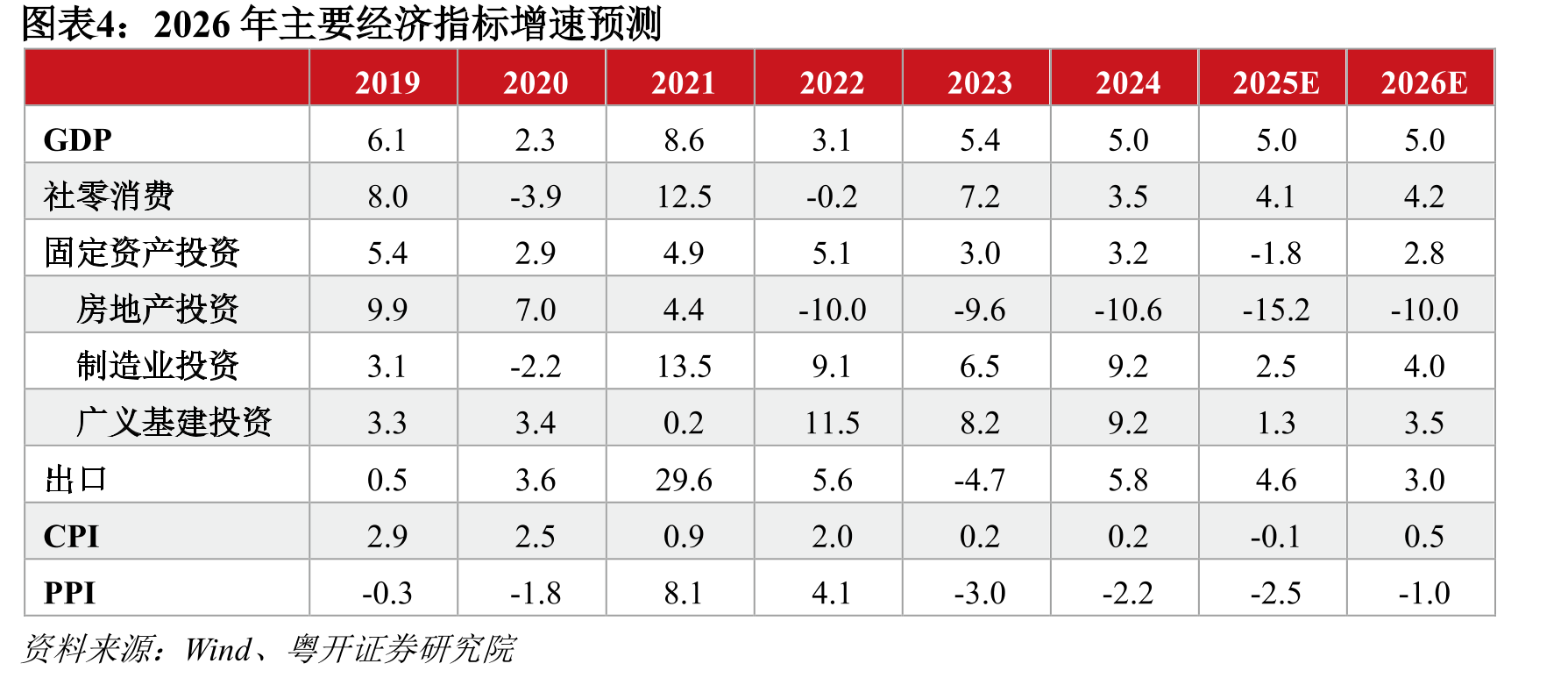 2026年主要经济指标增速预测