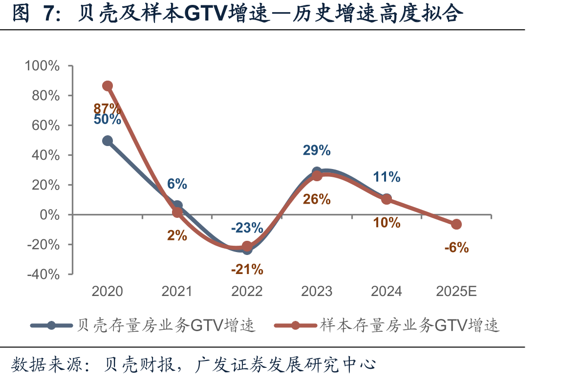 月度年化住宅总交易面积（万方）—剔除24Q4政策效应影响，25年14亿平较24M1-9低谷回弹5%_第5页