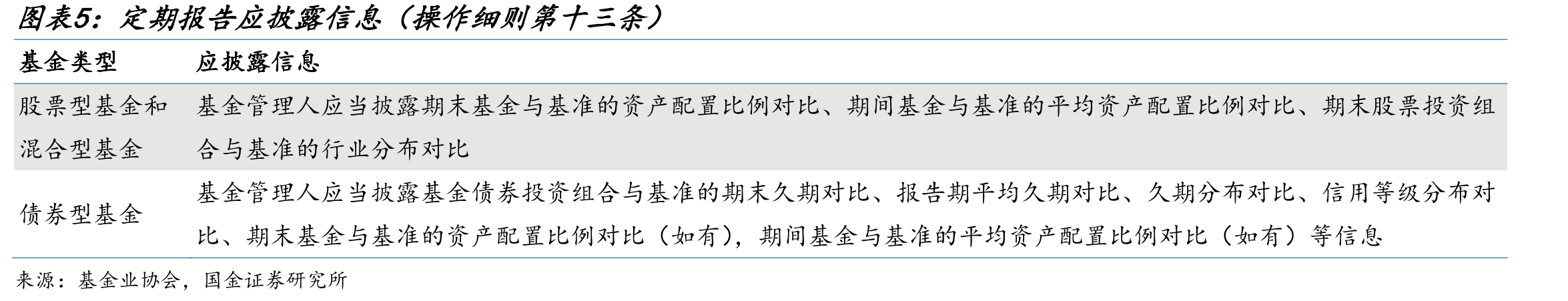 定期报告应披露信息（操作细则第十三条）