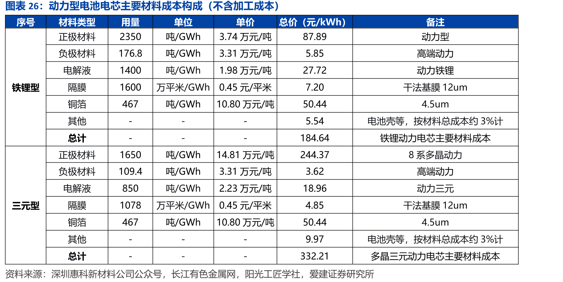 动力型电池电芯主要材料成本构成（不含加工成本）
