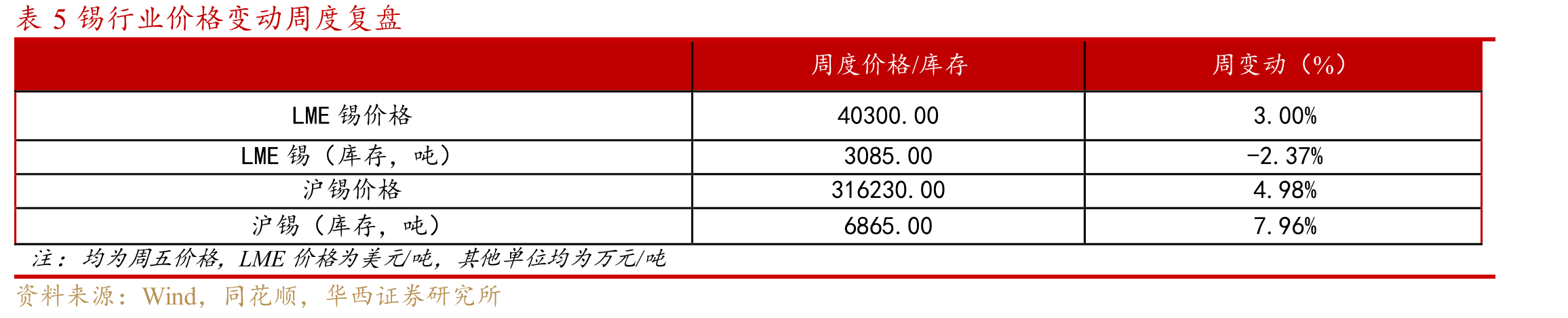 图10锂盐厂锂矿库存情况（折LCE）_第4页