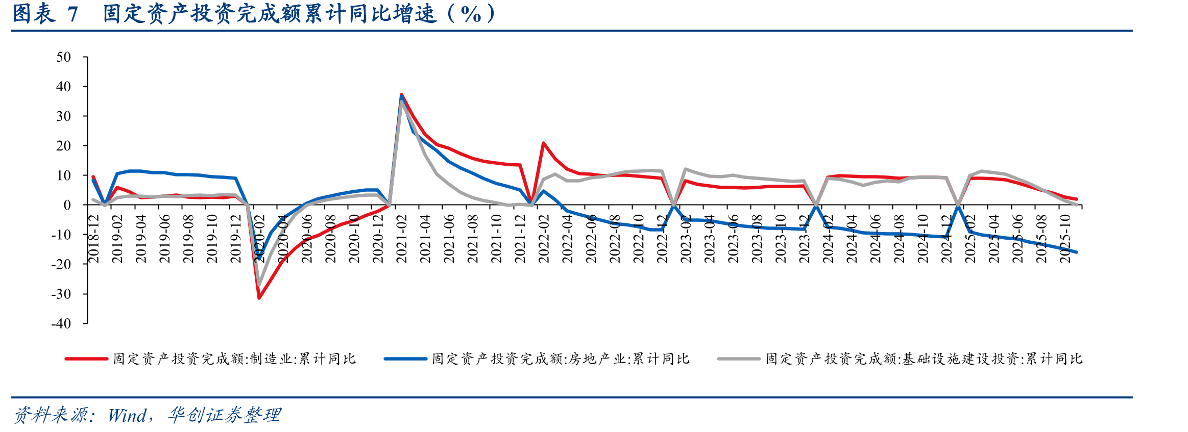 图表9工业企业产成品存货同比（%）_第3页
