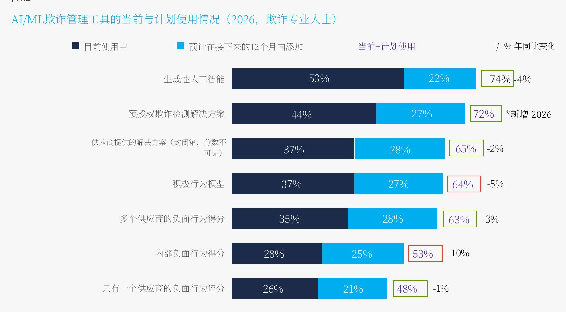 AI/ML欺诈管理工具的当前与计划使用情况（2026，欺诈专业人士)