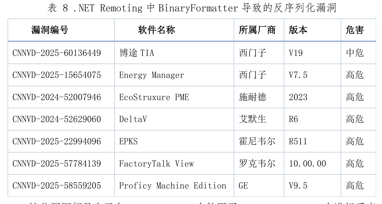 图20主要工业控制系统厂商漏洞趋势_第5页