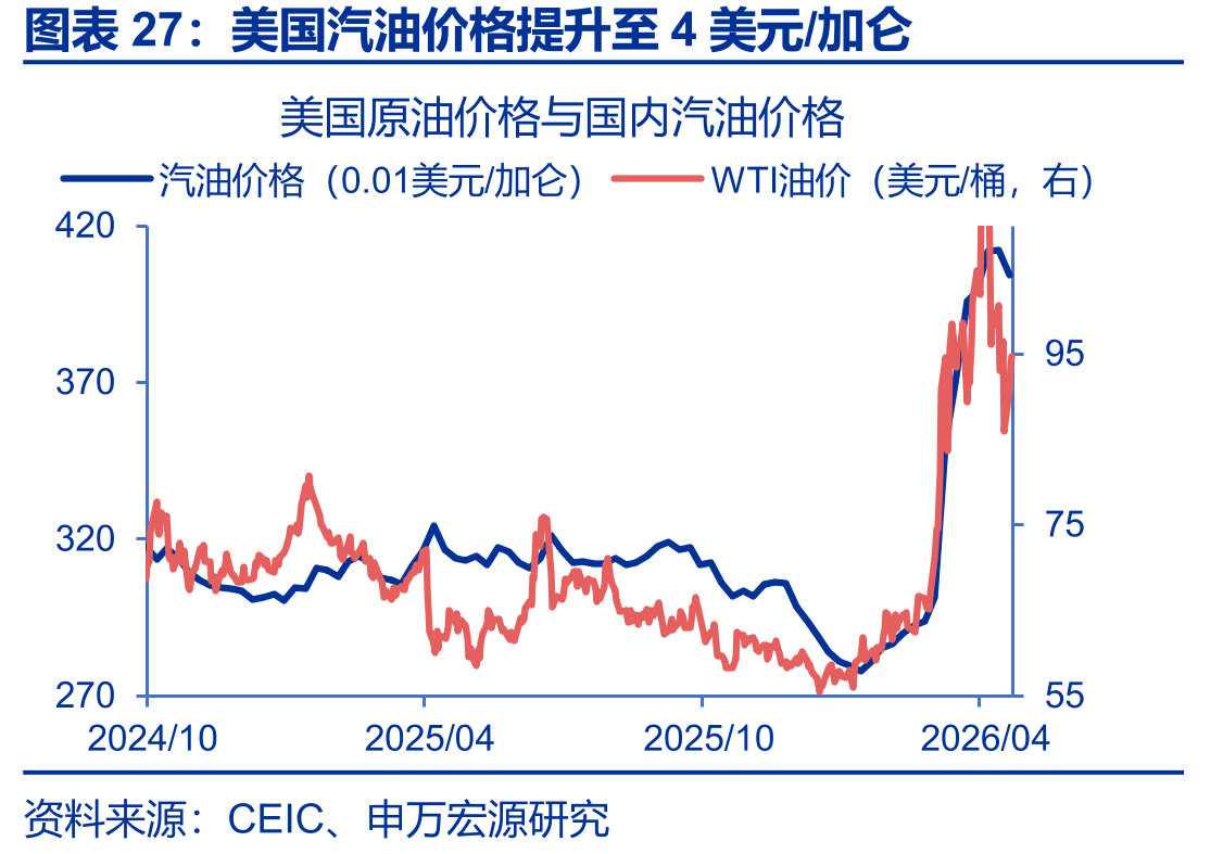 美国汽油价格提升至4美元/加仑