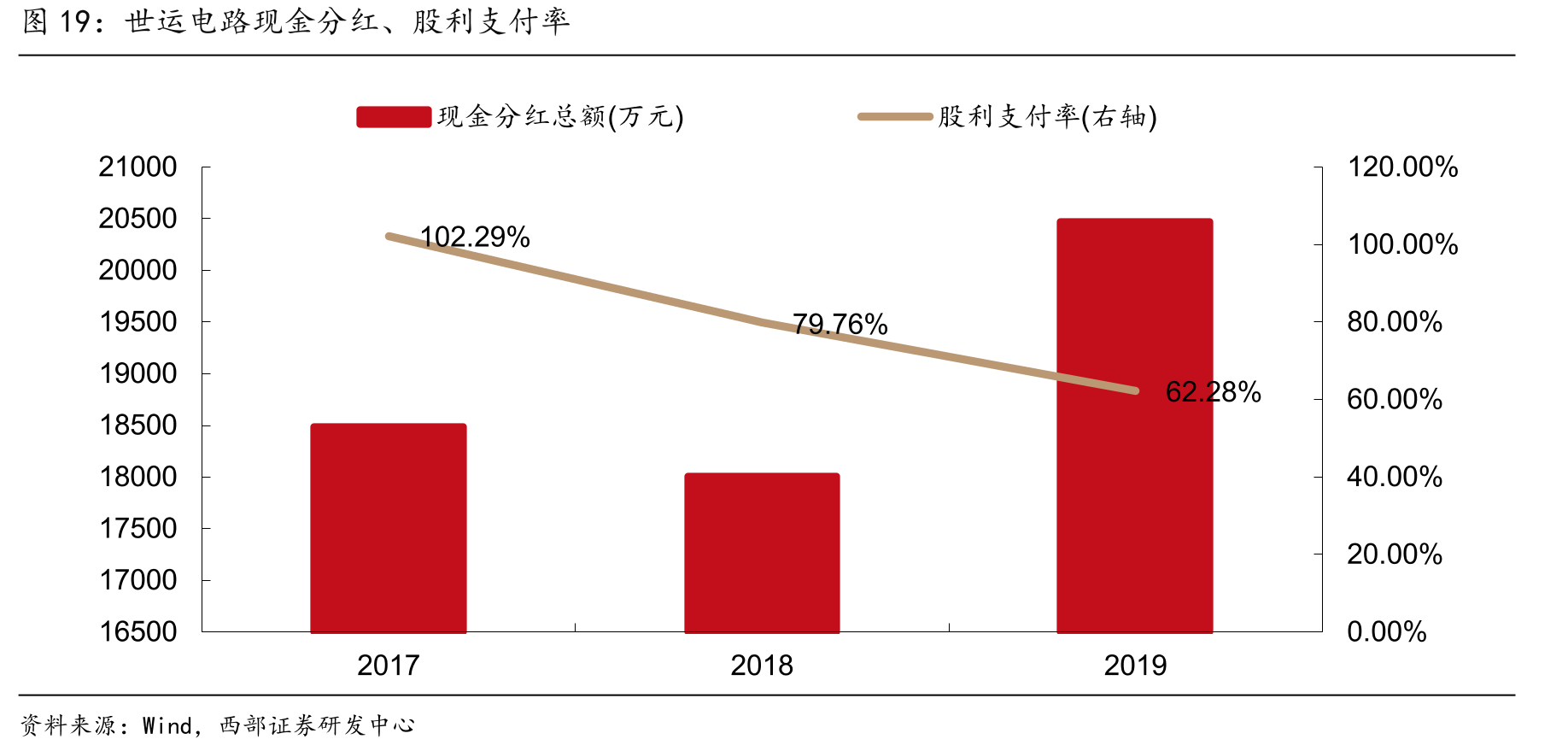世运电路现金分红、股利支付率