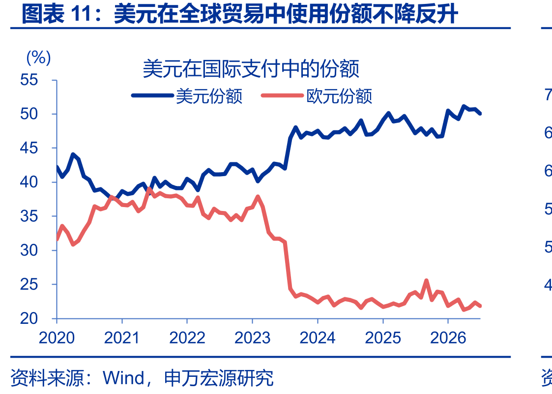 美元在全球贸易中使用份额不降反升