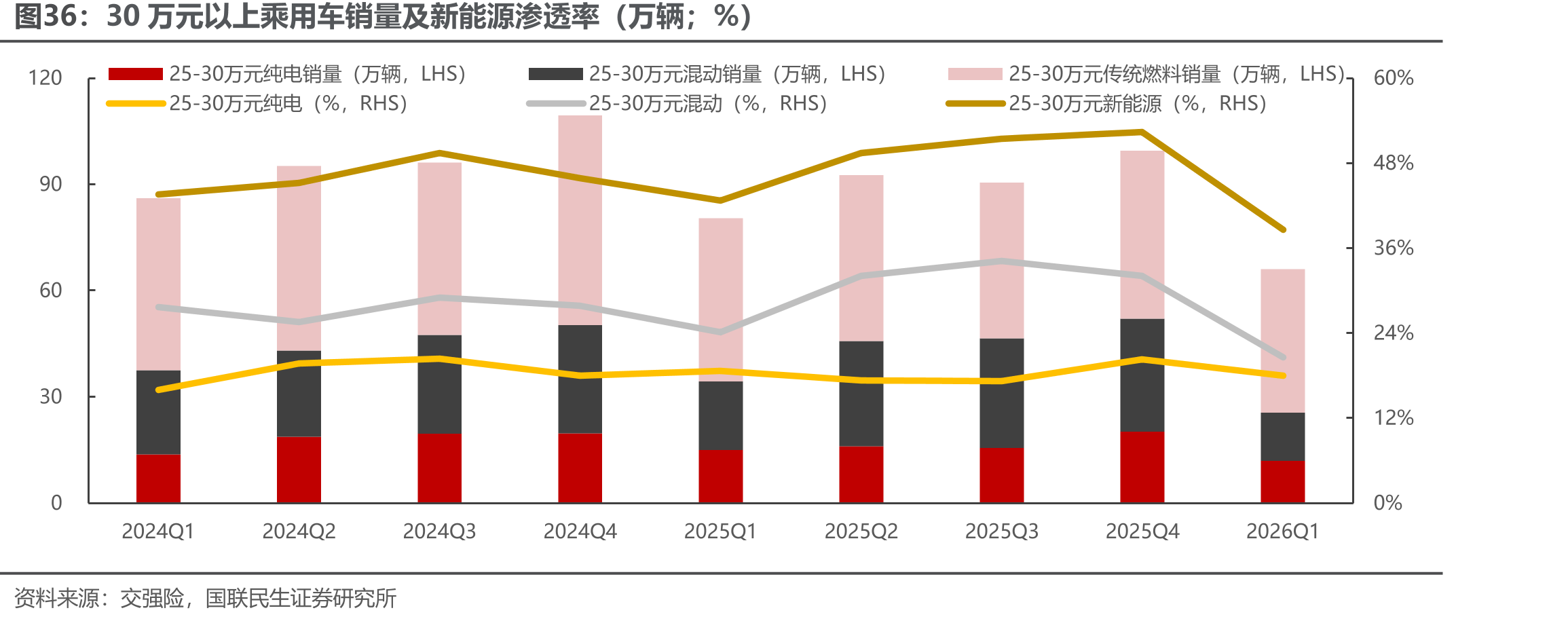 30万元以上乘用车销量及新能源渗透率（万辆；%）