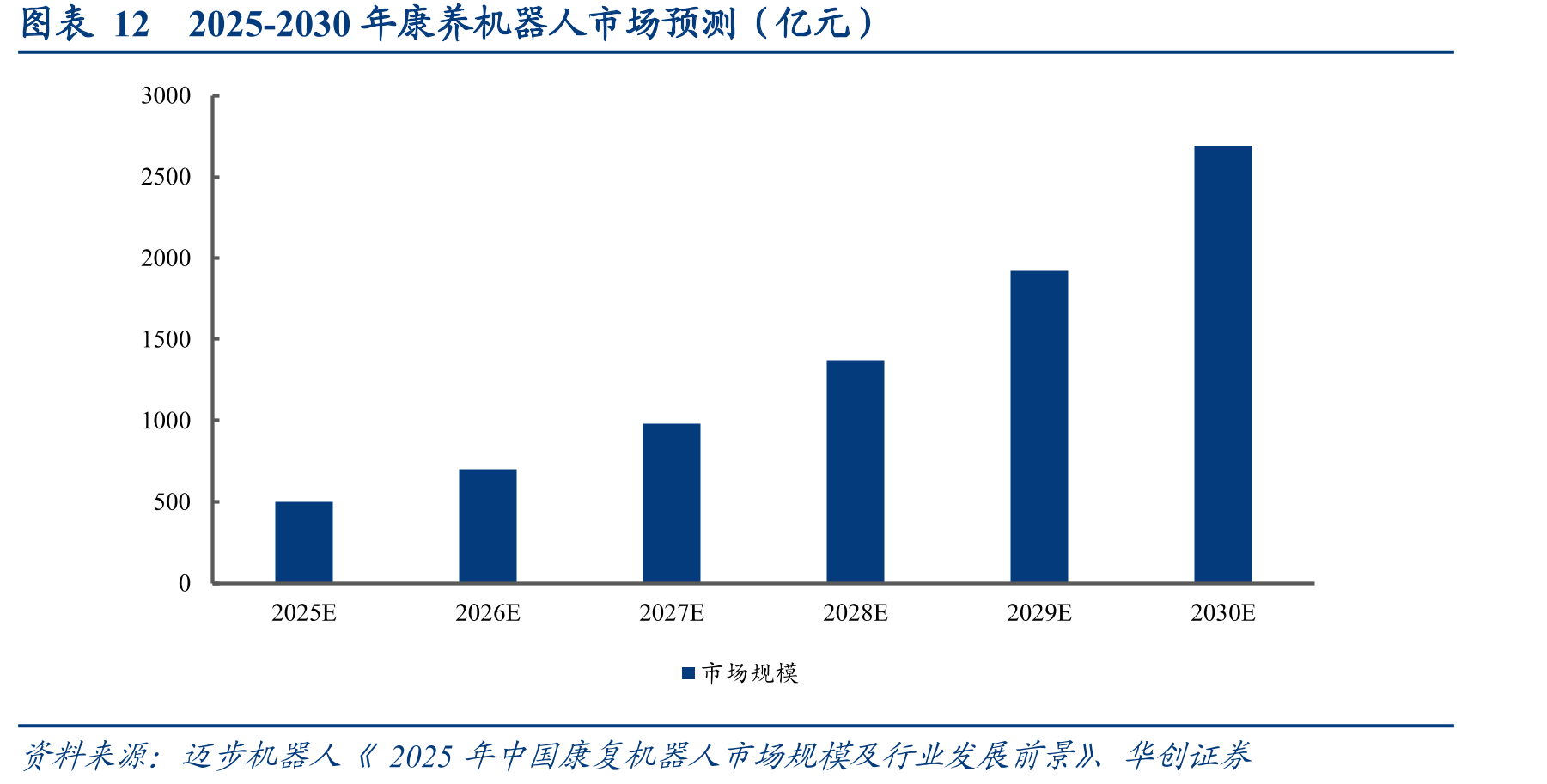 图表122025-2030年康养机器人市场预测（亿元）