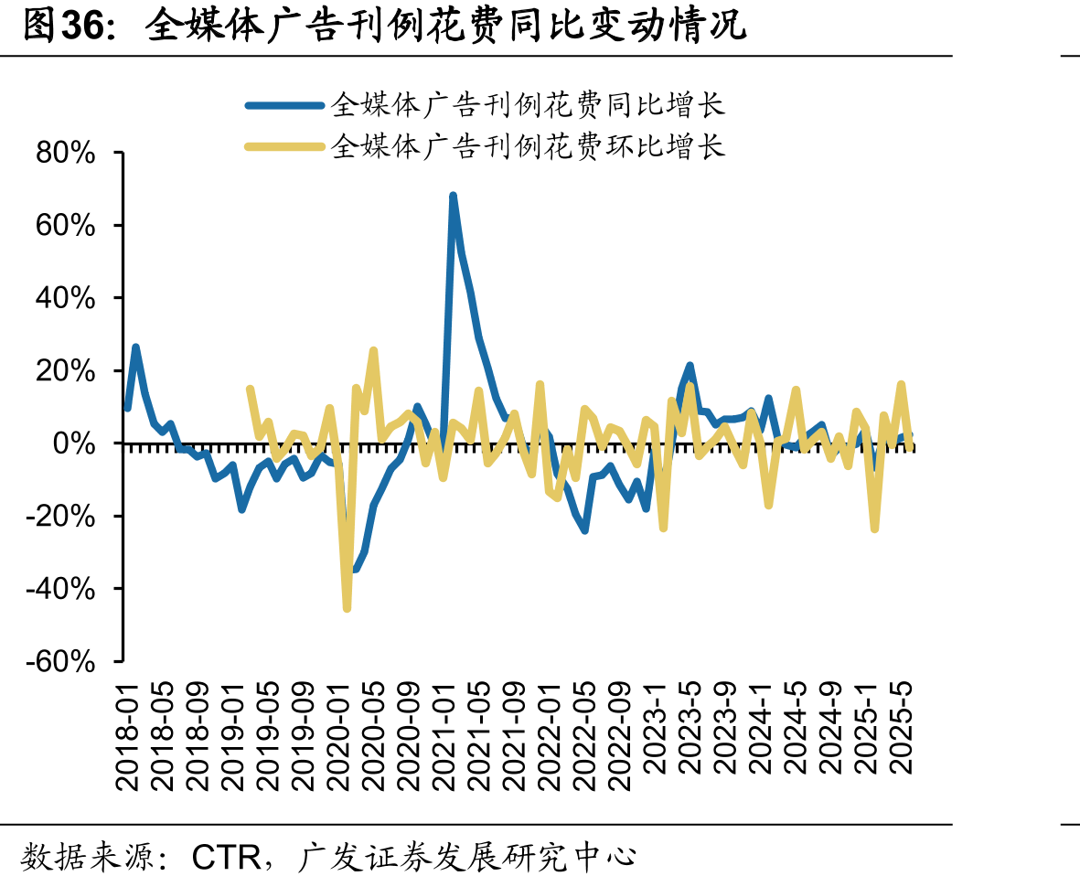 全媒体广告刊例花费同比变动情况