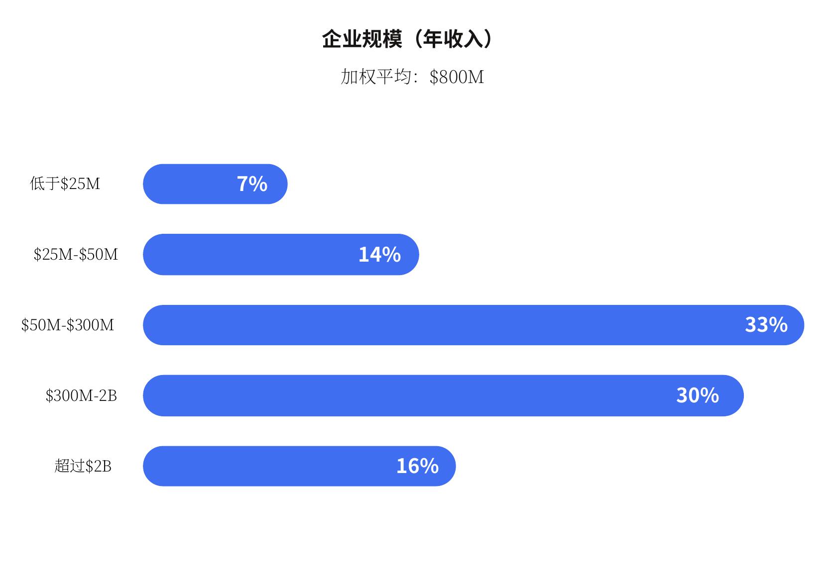 企业规模（年收入）