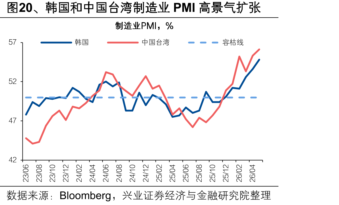 图20、韩国和中国台湾制造业PMI高景气扩张