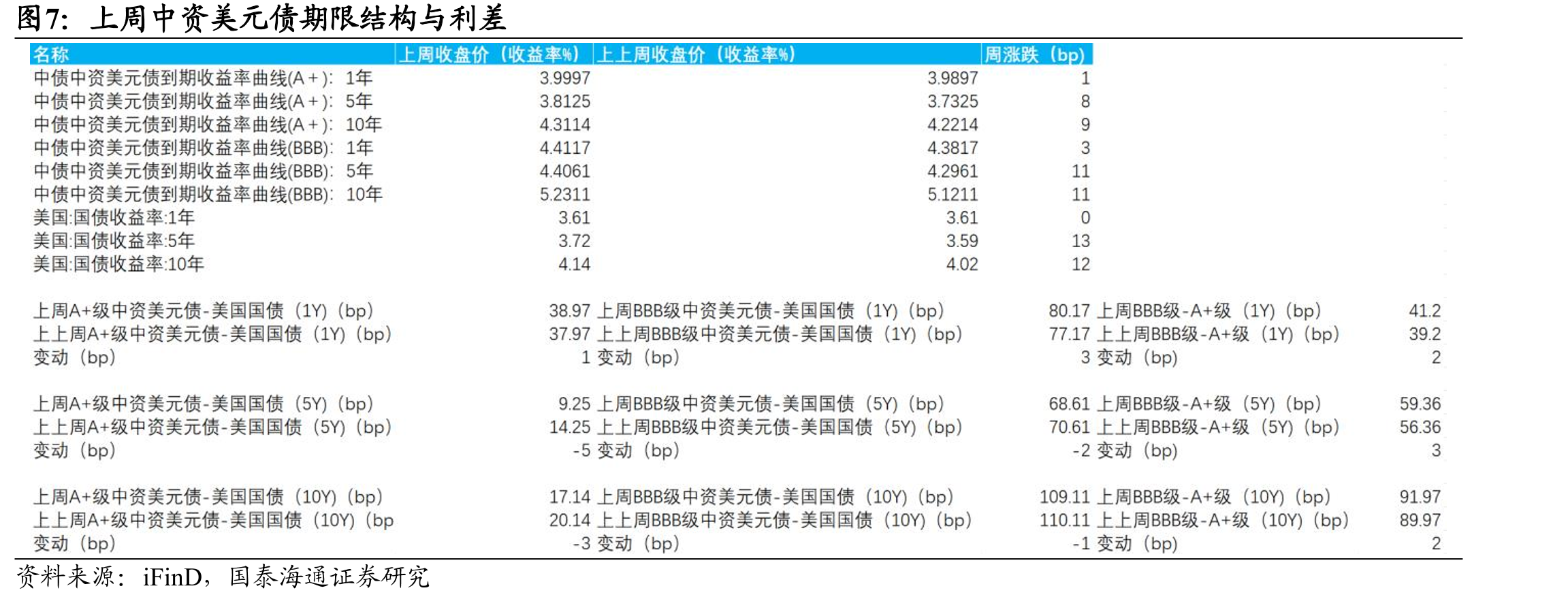 上周点心国债与境内利差微幅走阔（%）_第4页