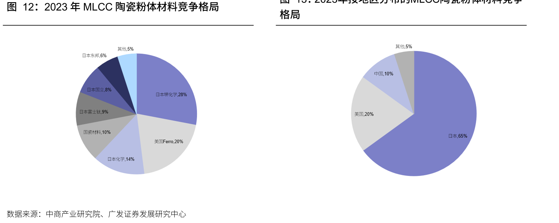 2023年MLCC陶瓷粉体材料竞争格局