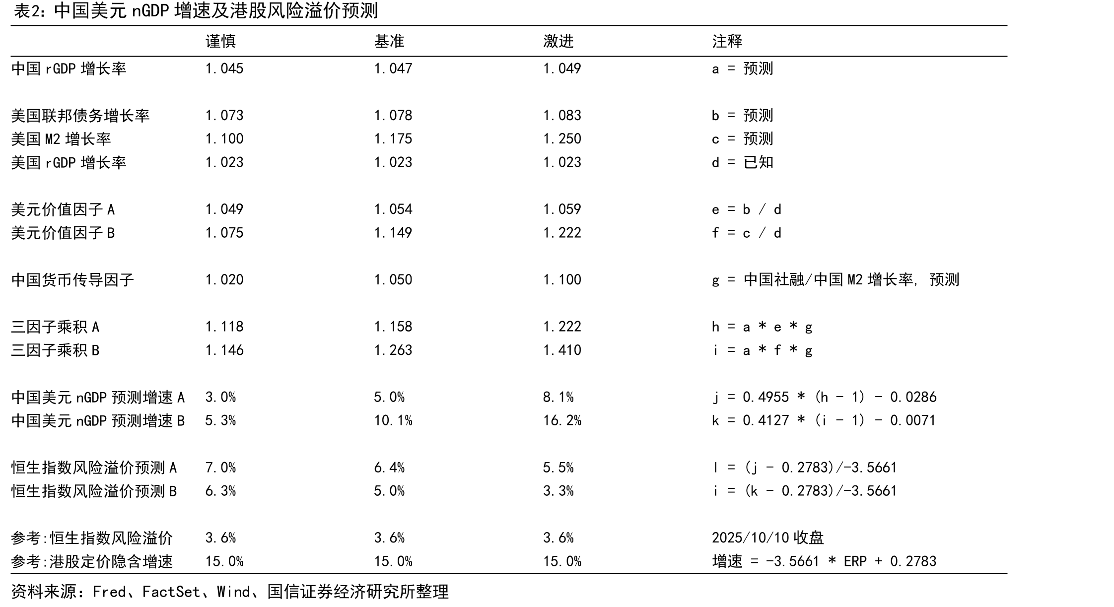 中国美元nGDP增速及港股风险溢价预测