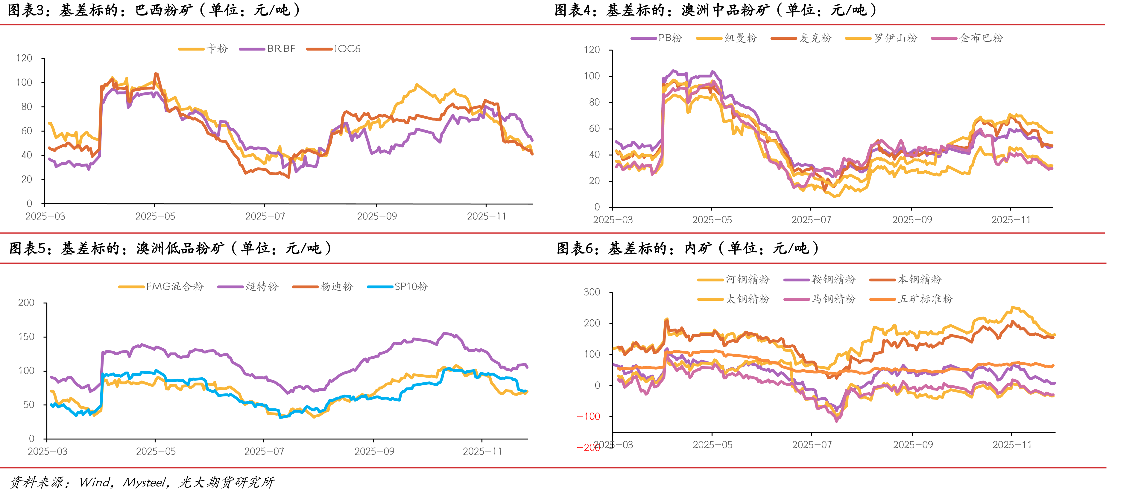 FMG混合粉-超特粉价差（单位：元/吨）_第4页
