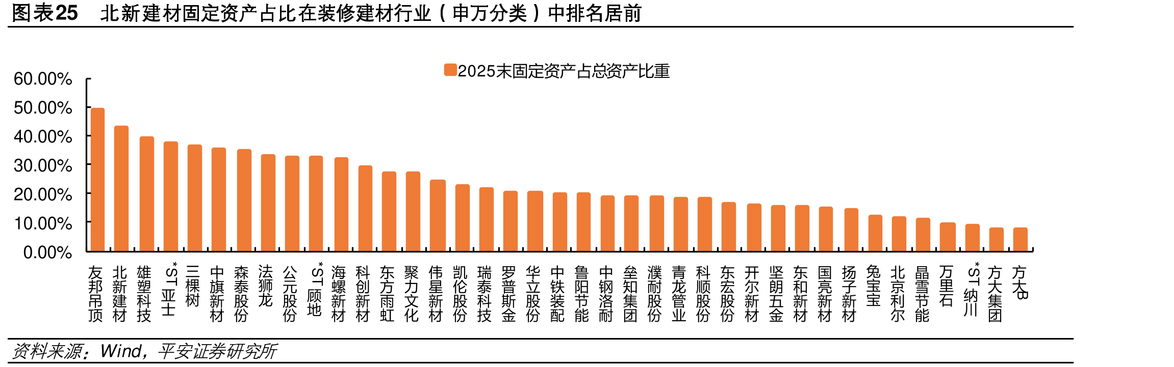 图表25北新建材固资占比在装建材行业（申万分类）中排名居前