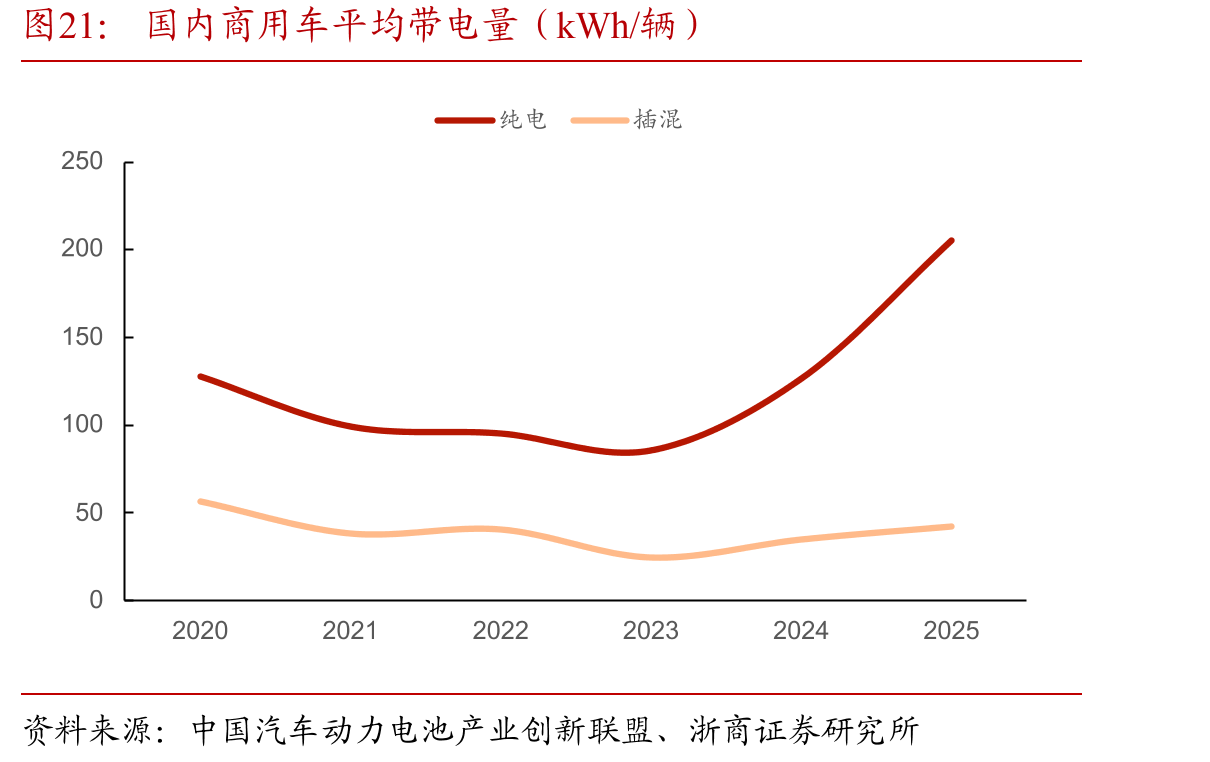 国内商用车平均带电量（kWh/辆）