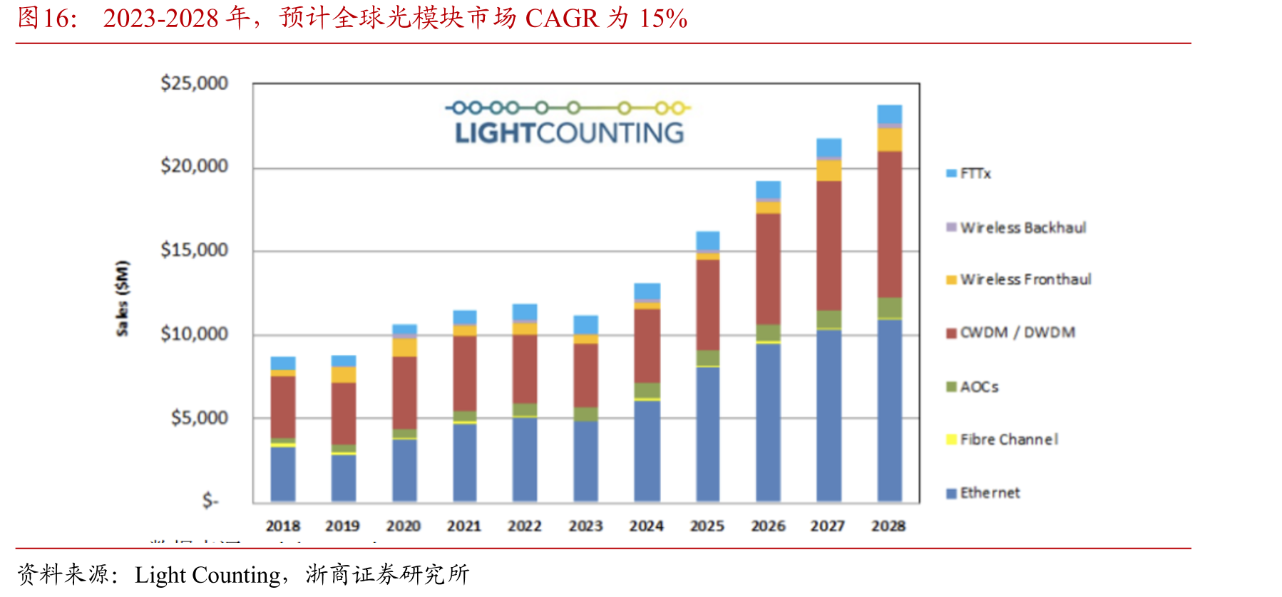 2023-2028年，预计全球光模块市场CAGR为15%