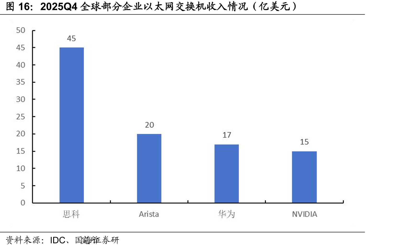 2025Q4全球部分企业以太网交换机收入情况（亿美元）
